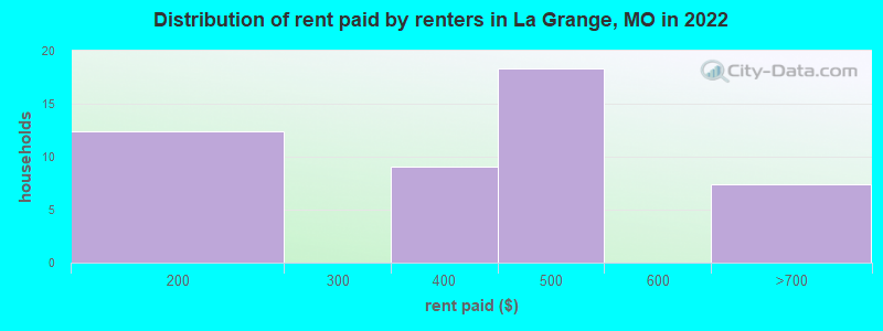 Distribution of rent paid by renters in La Grange, MO in 2022