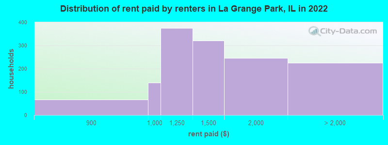 Distribution of rent paid by renters in La Grange Park, IL in 2022