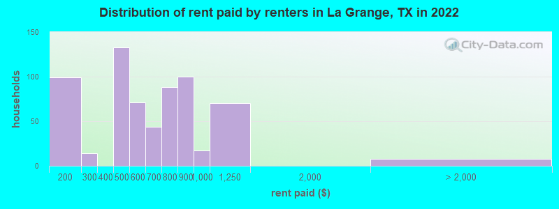 Distribution of rent paid by renters in La Grange, TX in 2022
