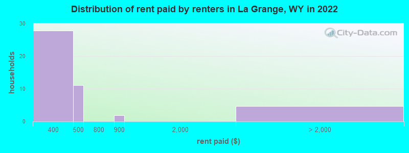 Distribution of rent paid by renters in La Grange, WY in 2022