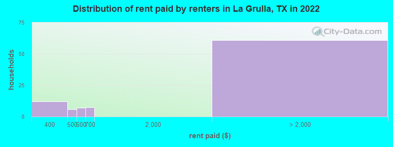 Distribution of rent paid by renters in La Grulla, TX in 2022