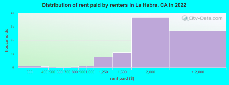 Distribution of rent paid by renters in La Habra, CA in 2022