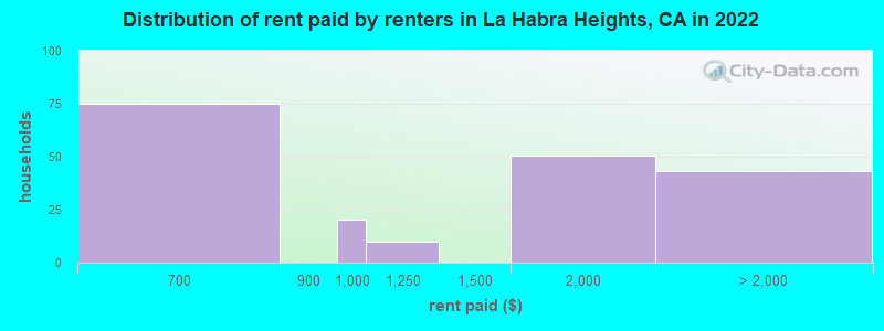 Distribution of rent paid by renters in La Habra Heights, CA in 2022