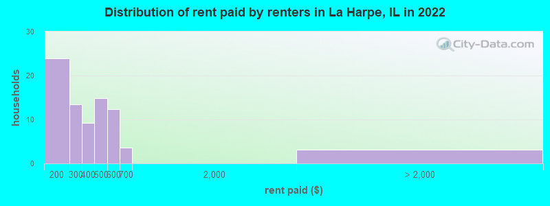 Distribution of rent paid by renters in La Harpe, IL in 2022