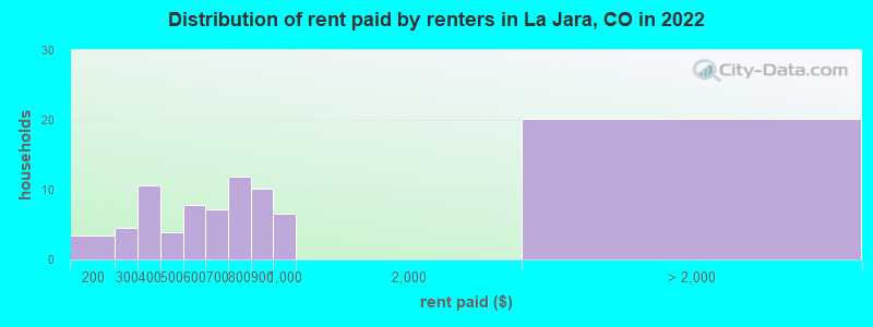 Distribution of rent paid by renters in La Jara, CO in 2022