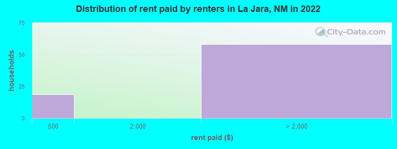 Distribution of rent paid by renters in La Jara, NM in 2022