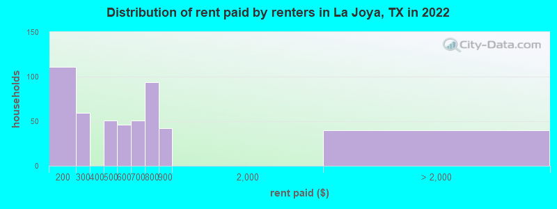 Distribution of rent paid by renters in La Joya, TX in 2022