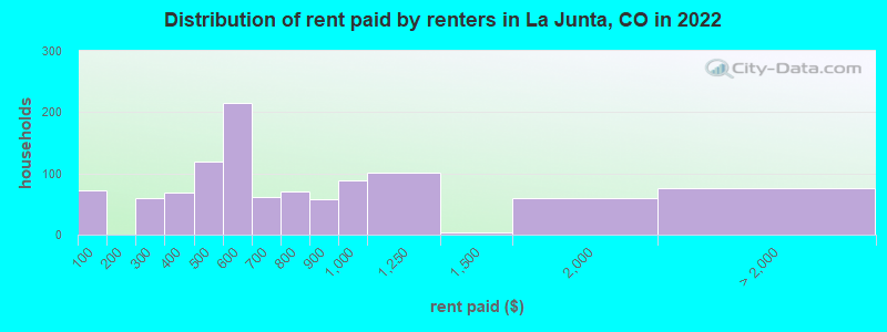 Distribution of rent paid by renters in La Junta, CO in 2022