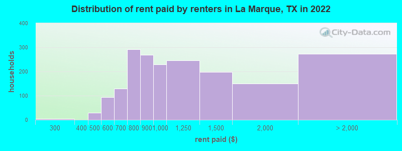 Distribution of rent paid by renters in La Marque, TX in 2022