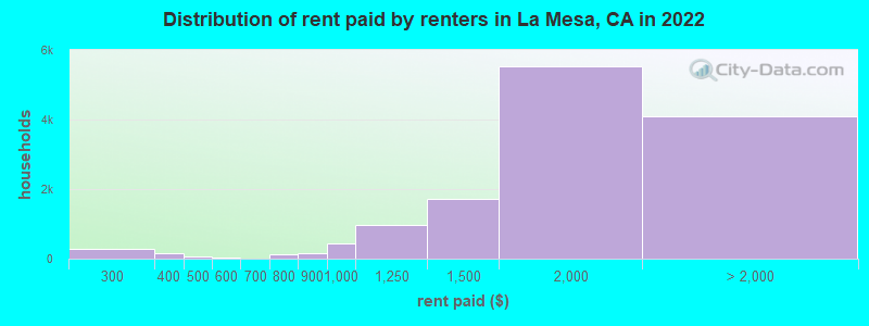 Distribution of rent paid by renters in La Mesa, CA in 2022