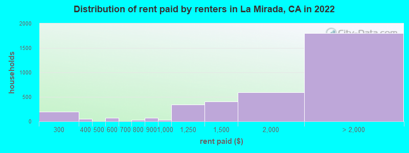 Distribution of rent paid by renters in La Mirada, CA in 2022