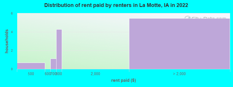 Distribution of rent paid by renters in La Motte, IA in 2022