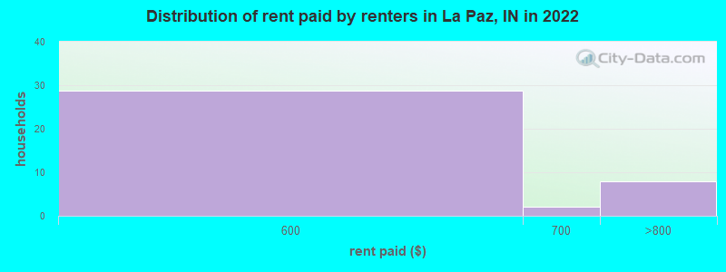 Distribution of rent paid by renters in La Paz, IN in 2022