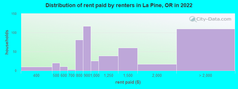 Distribution of rent paid by renters in La Pine, OR in 2022