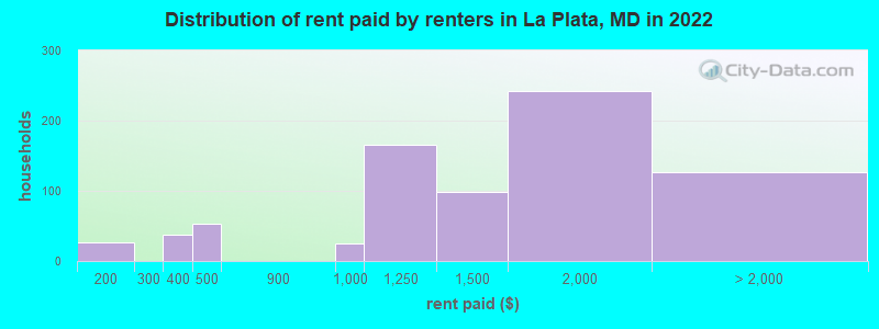 Distribution of rent paid by renters in La Plata, MD in 2022