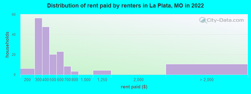 Distribution of rent paid by renters in La Plata, MO in 2022