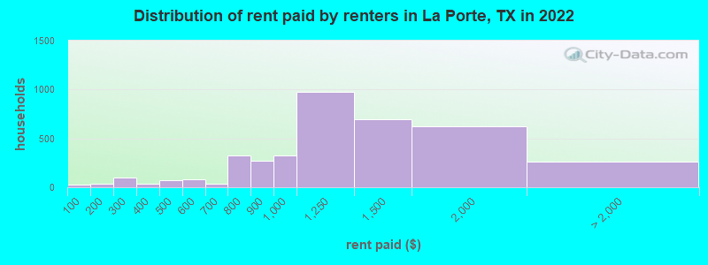 Distribution of rent paid by renters in La Porte, TX in 2022