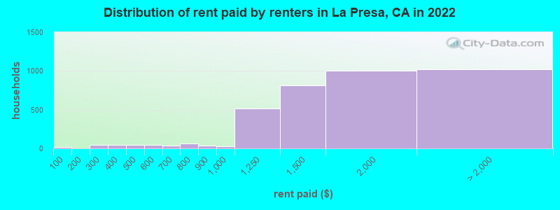Distribution of rent paid by renters in La Presa, CA in 2022
