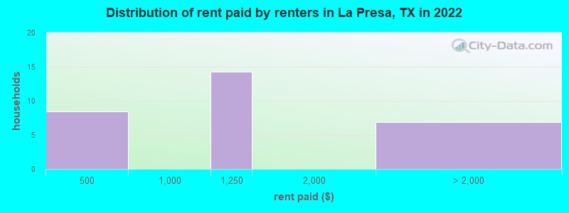 Distribution of rent paid by renters in La Presa, TX in 2022