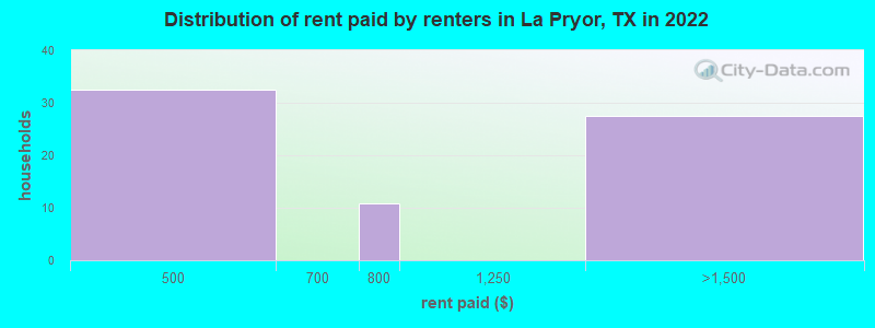 Distribution of rent paid by renters in La Pryor, TX in 2022