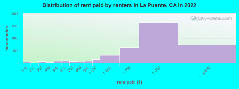 Distribution of rent paid by renters in La Puente, CA in 2022