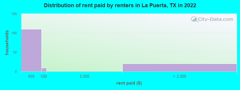 Distribution of rent paid by renters in La Puerta, TX in 2022