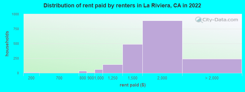 Distribution of rent paid by renters in La Riviera, CA in 2022