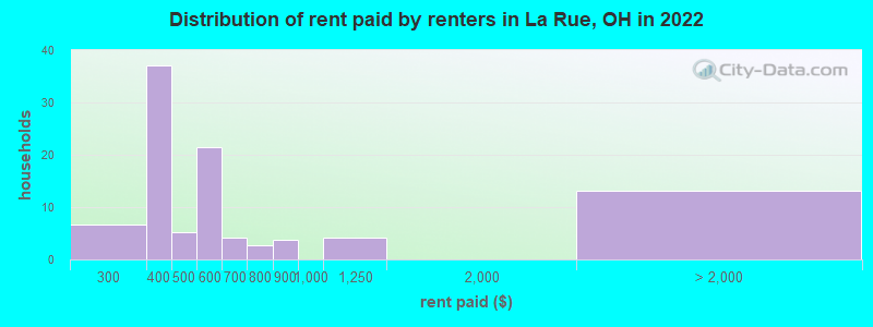 Distribution of rent paid by renters in La Rue, OH in 2022
