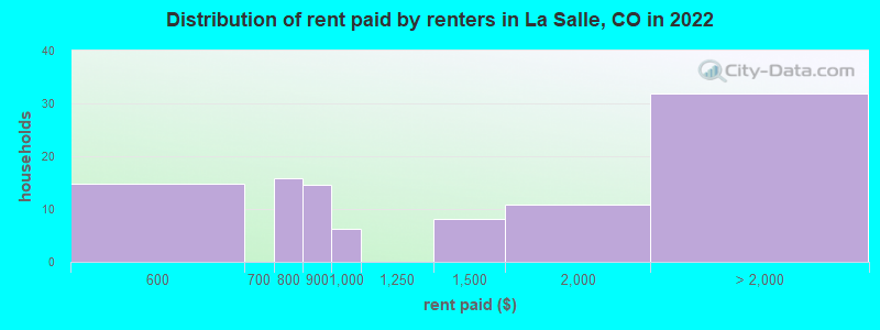 Distribution of rent paid by renters in La Salle, CO in 2022
