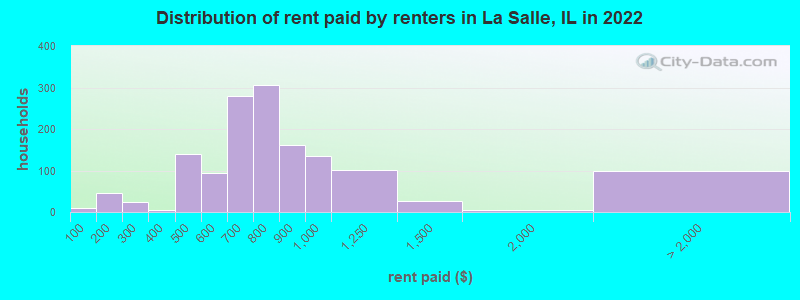 Distribution of rent paid by renters in La Salle, IL in 2022