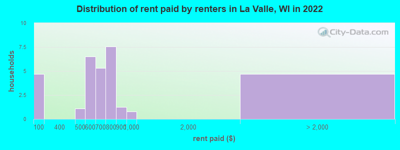 Distribution of rent paid by renters in La Valle, WI in 2022