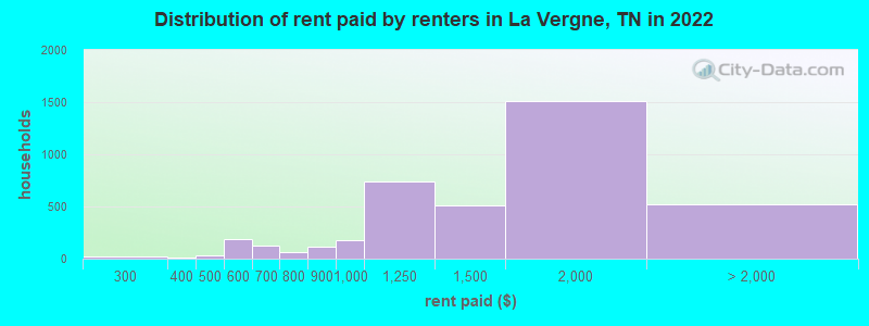 Distribution of rent paid by renters in La Vergne, TN in 2022