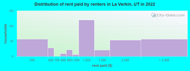 Distribution of rent paid by renters in La Verkin, UT in 2022