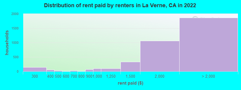 Distribution of rent paid by renters in La Verne, CA in 2022
