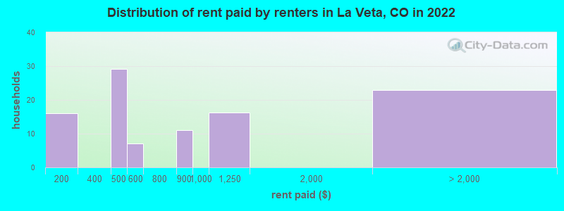 Distribution of rent paid by renters in La Veta, CO in 2022