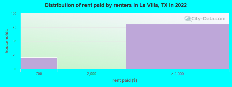 Distribution of rent paid by renters in La Villa, TX in 2022