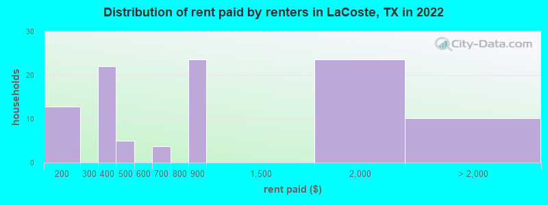 Distribution of rent paid by renters in LaCoste, TX in 2022