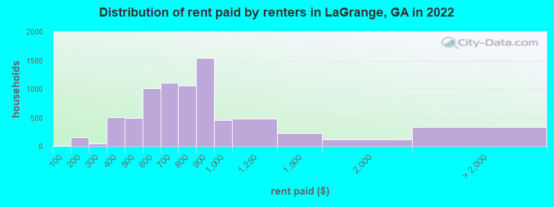 Distribution of rent paid by renters in LaGrange, GA in 2022