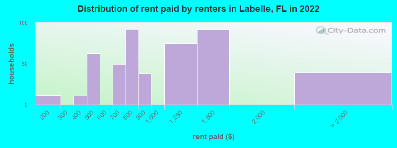 Distribution of rent paid by renters in Labelle, FL in 2022