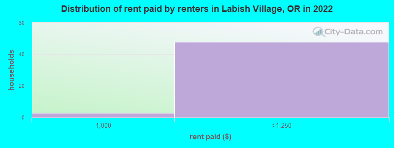 Distribution of rent paid by renters in Labish Village, OR in 2022
