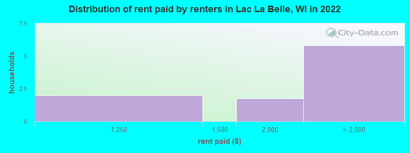 Distribution of rent paid by renters in Lac La Belle, WI in 2022