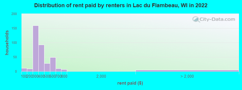 Distribution of rent paid by renters in Lac du Flambeau, WI in 2022