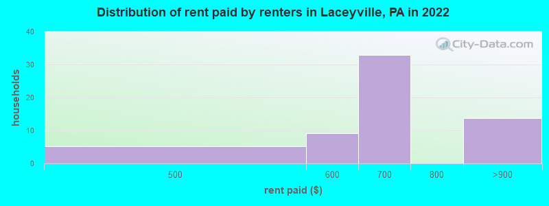 Distribution of rent paid by renters in Laceyville, PA in 2022