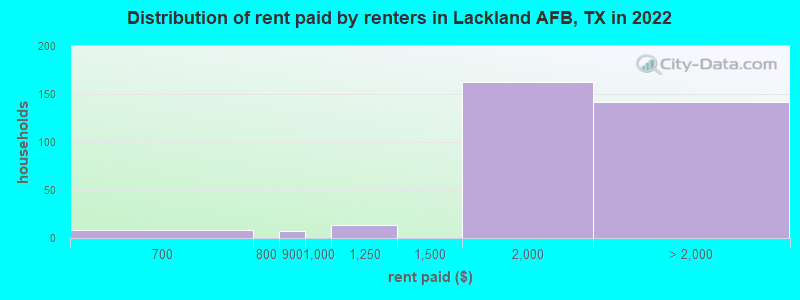 Distribution of rent paid by renters in Lackland AFB, TX in 2022