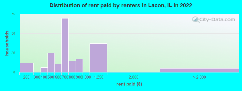 Distribution of rent paid by renters in Lacon, IL in 2022
