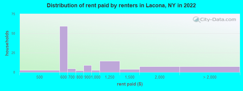 Distribution of rent paid by renters in Lacona, NY in 2022