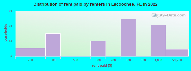 Distribution of rent paid by renters in Lacoochee, FL in 2022