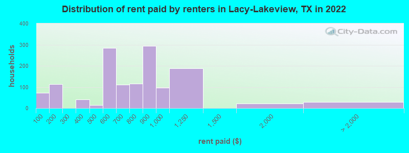 Distribution of rent paid by renters in Lacy-Lakeview, TX in 2022