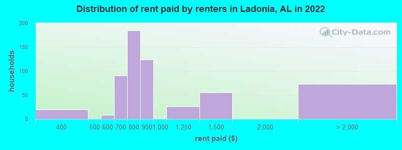 Distribution of rent paid by renters in Ladonia, AL in 2022