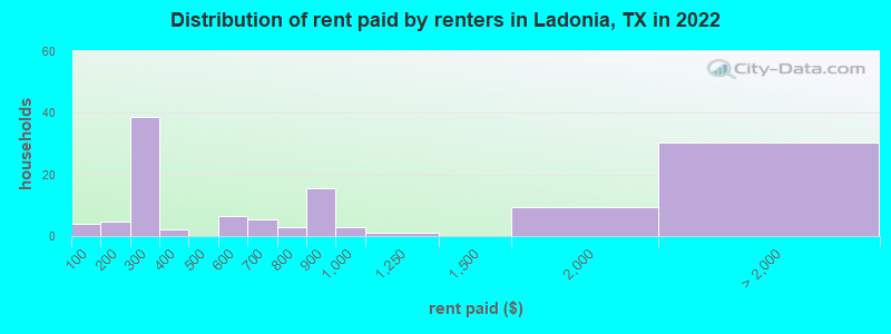 Distribution of rent paid by renters in Ladonia, TX in 2022
